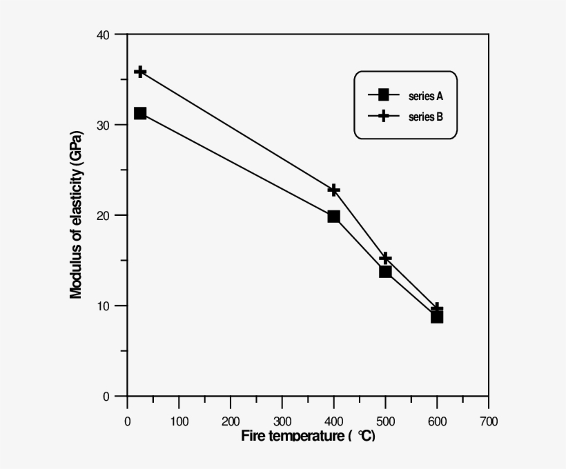 The Effect Of Fire Temperature On Concrete Modulus, transparent png download