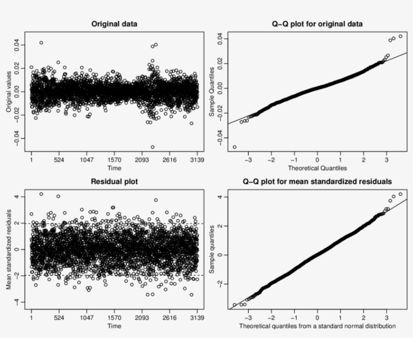 Mean Standardized Residual Plots For Assessing The - Diagram, transparent png download
