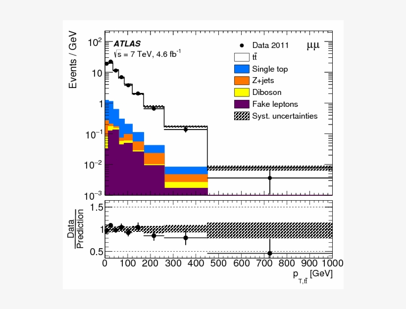 Measurement Of Top Quark Pair Differential Cross-sections - Momentum, transparent png download