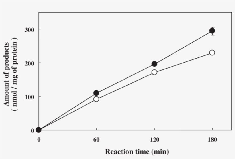 Time Course Characteristcs Of Pald And Nh 3 Production - Plot, transparent png download