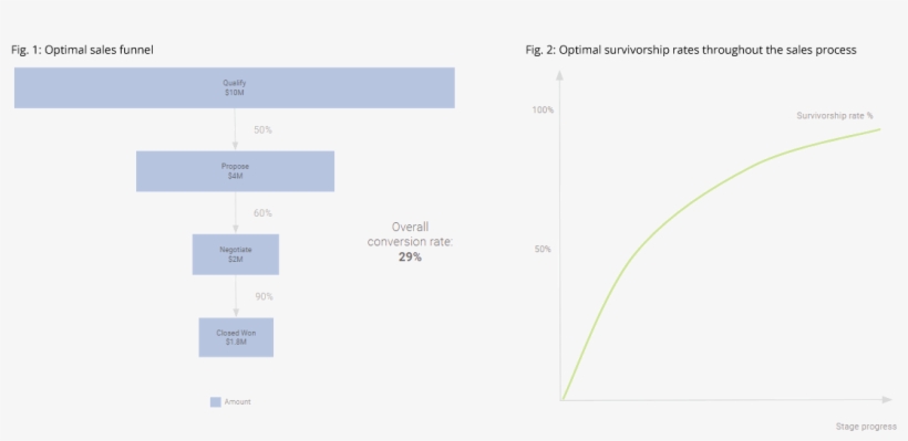 The Optimal Shape Of The Sales Funnel Is Thus Marked - Diagram, transparent png download