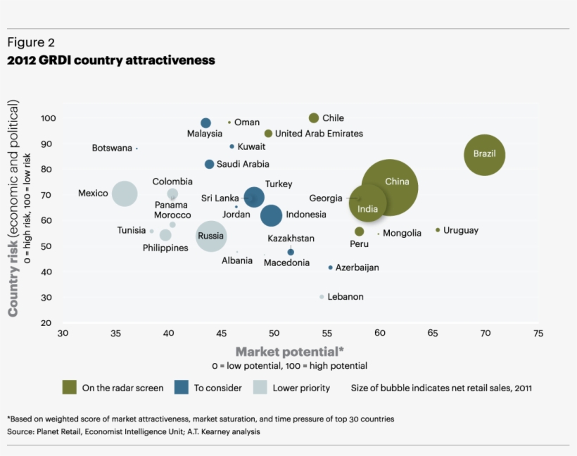 2012 Grdi County Attractiveness - Strategic Group Analysis Uk Supermarkets, transparent png download