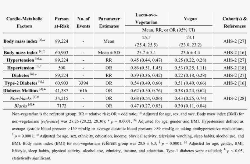 Cardiometabolic Related Factors Among Vegan And Lacto - Document, transparent png download