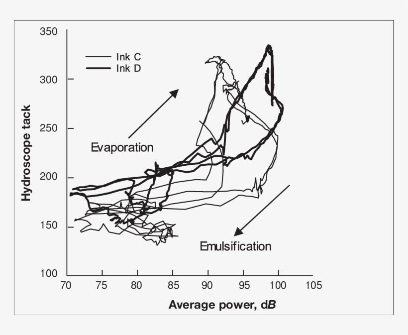 Combined Plot Of Tack Versus Average Acoustic Power - Hydroscope, transparent png download