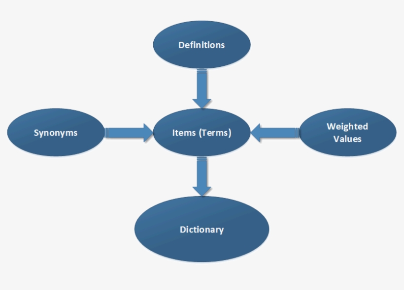 Dictionary Diagram - Metodo De Investigacion De Sherlock Holmes, transparent png download
