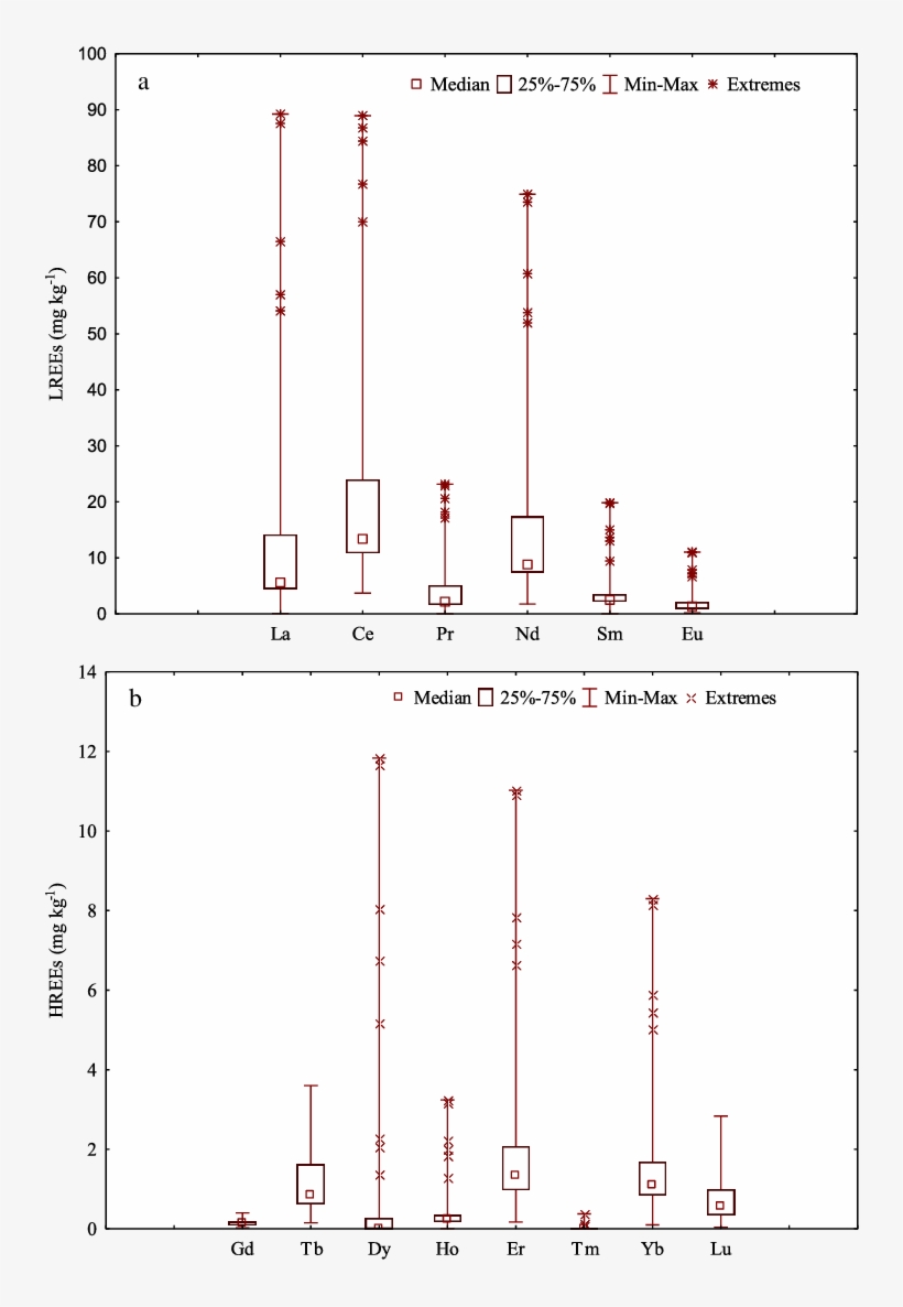 Data On The Concentrations Of Lrees And Hrees (b) In - Diagram, transparent png download