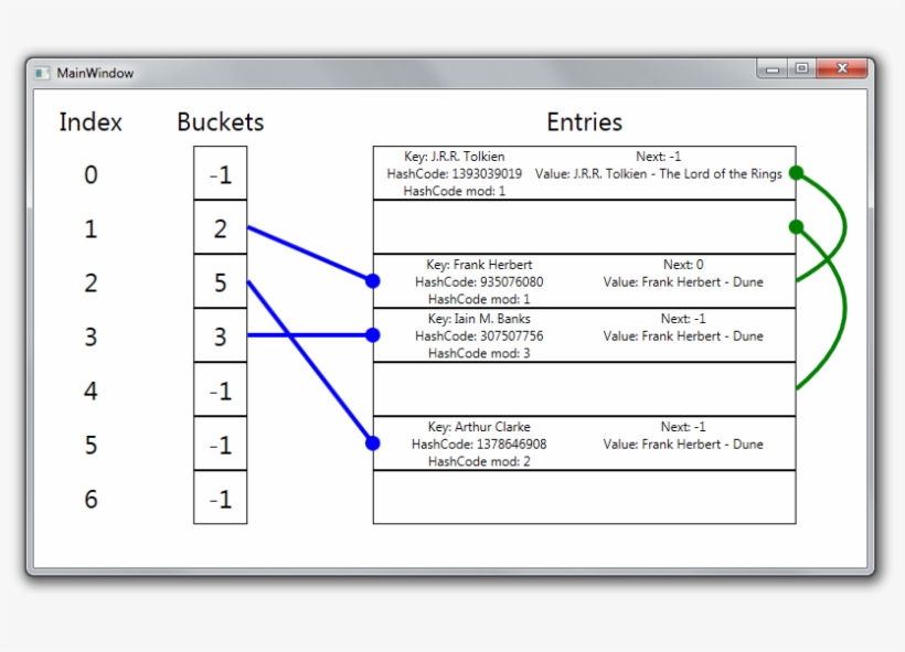 Holes Chained Together In The Dictionary - C# Dictionary Buckets ...