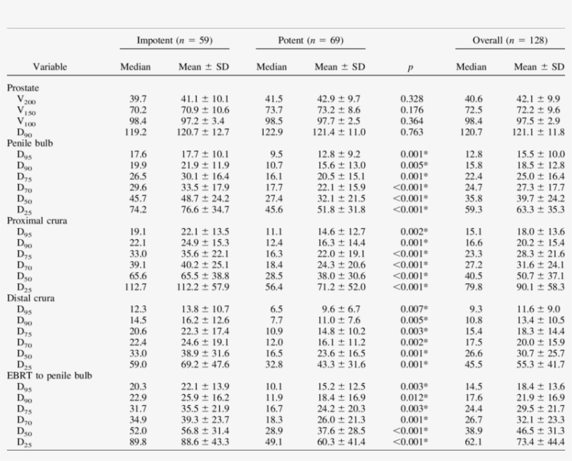 D 95/90/75/70/50/25 Dose Delivered - Odds Ratio, transparent png download
