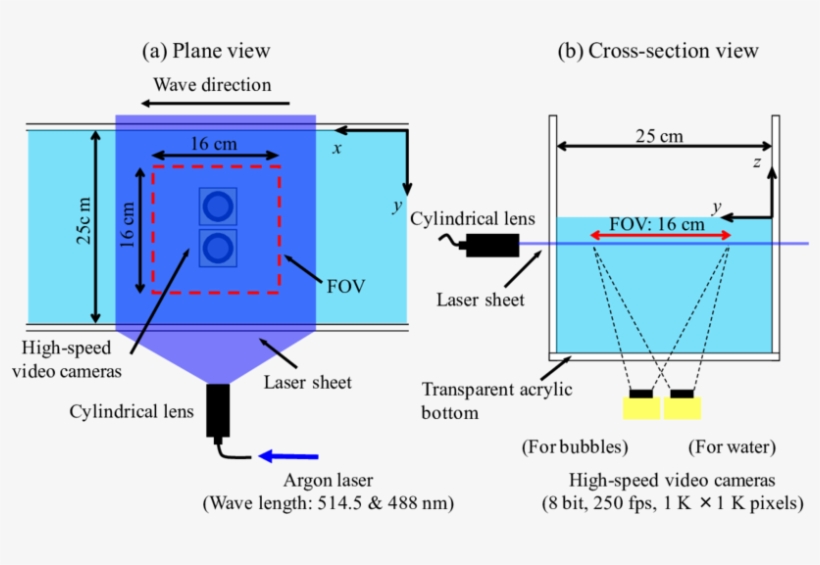 Location Of High-speed Video Cameras And Laser Sheet, transparent png download