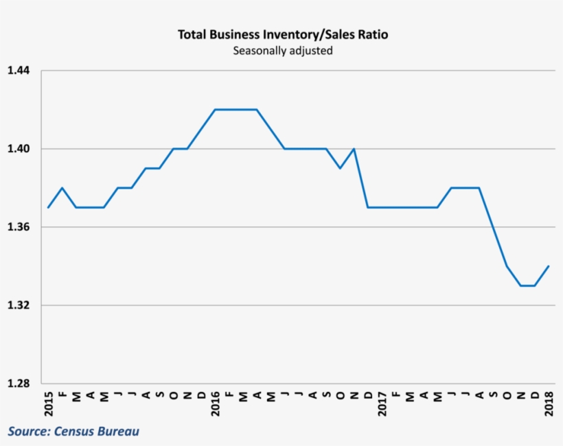 Inventory-sales Ratio Picked Up But Remains Low Despite, transparent png download