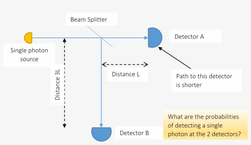Single Photon Probability Question - Physics, transparent png download