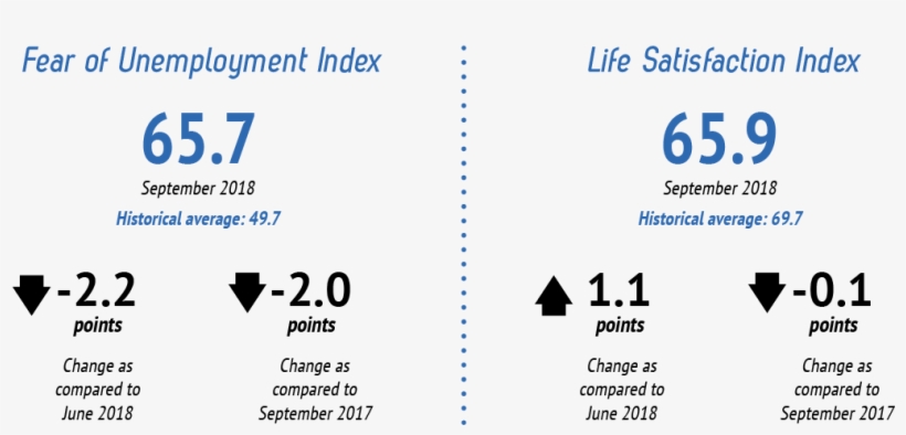 Fear Of Unemployment Falls By - Industry, transparent png download