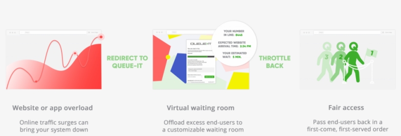 How It Works Infographic - Queue It Infographic, transparent png download
