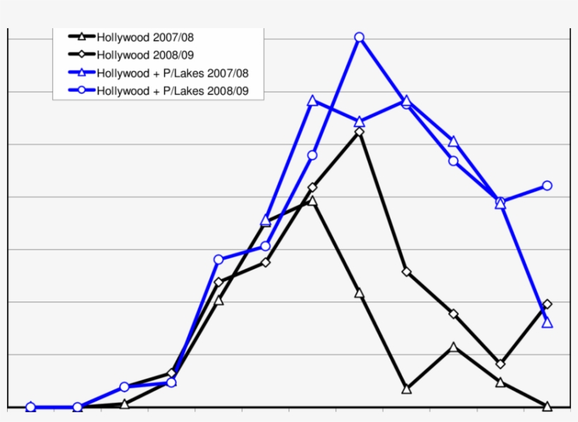 Mean Numbers Of Carnaby's Cockatoo At Hollywood And - Plot, transparent png download