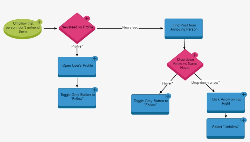 Click A Shape In The Chart For More Information - Diagram, transparent png download