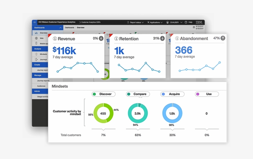 With Watson Customer Experience Analytics, You Can - Ibm Watson Customer Experience Analytics, transparent png download