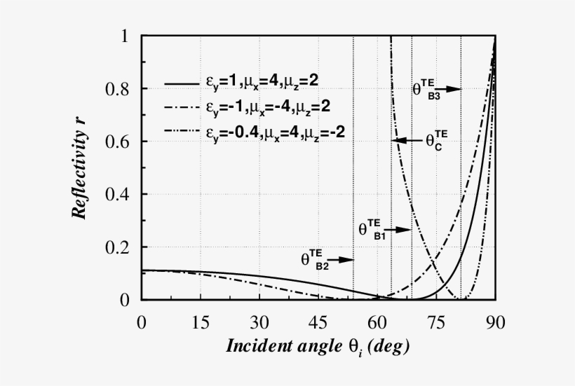 Reflectivity R Of Te Waves As A Function Of The Incidence - Diagram, transparent png download