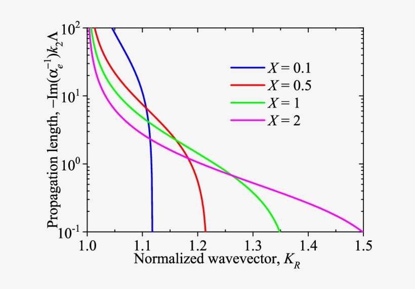 Normalized Propagation Length As A Function Of The - Diagram, transparent png download