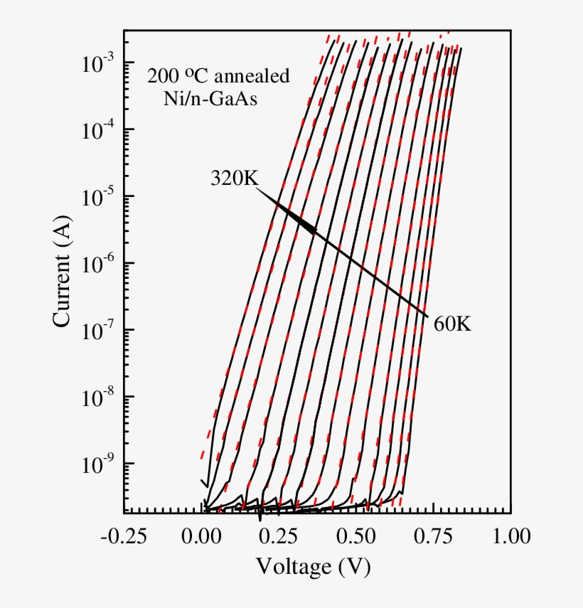 Semilog Forward Bias I V Characteristics For 200 @bullet - Diagram, transparent png download