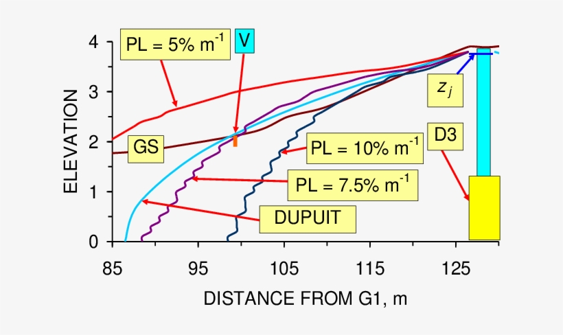 Dupuit Cross Section And Macropore Modeling Cross Sections - Dupuit–forchheimer Assumption, transparent png download