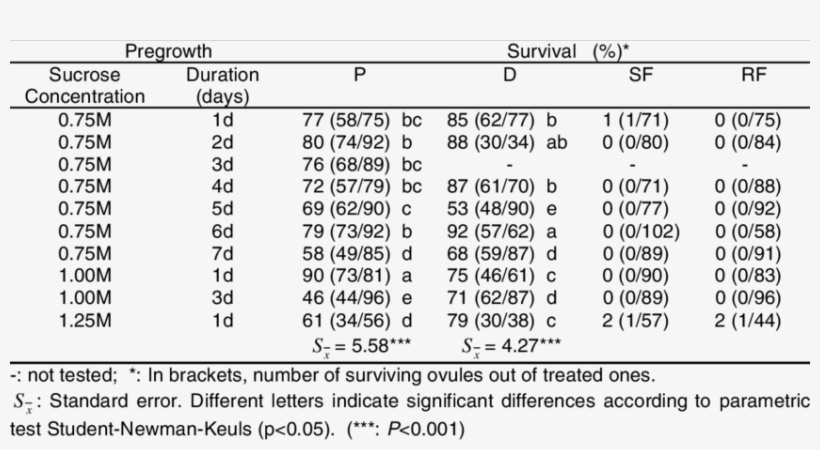 Effect Of Different Pregrowth Treatments On The Survival - Desiccation, transparent png download