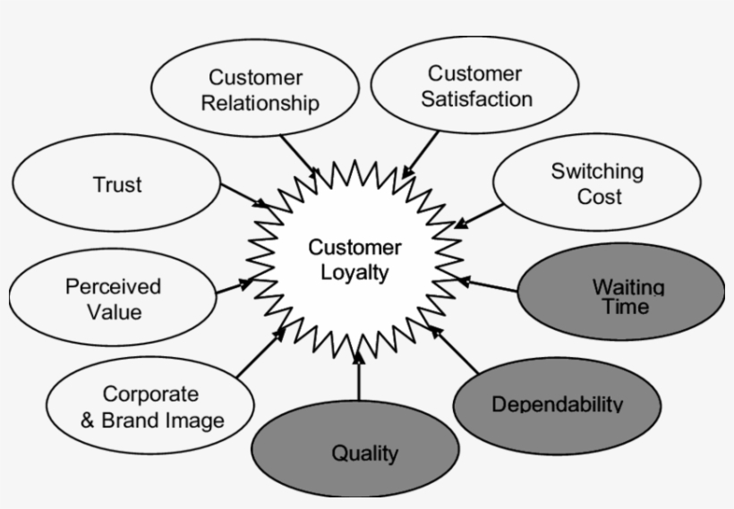 Main Drivers Of Customer Loyalty - Customer Drivers, transparent png download