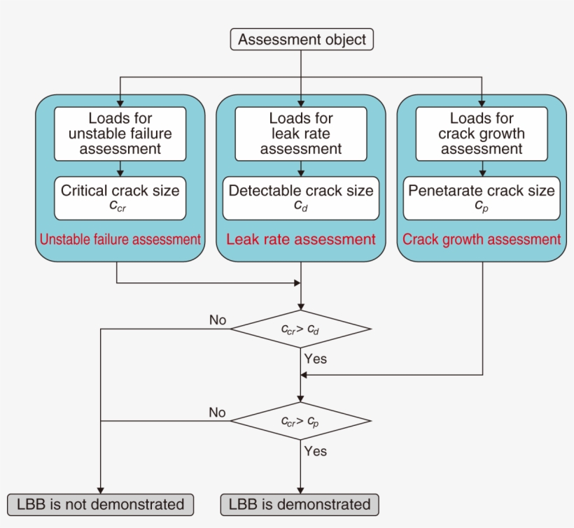 7 5 Provisional Lbb Assessment Flowchart - Fast-neutron Reactor, transparent png download