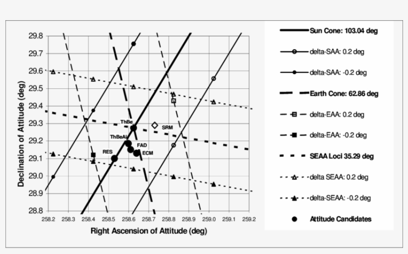 Attitude Solutions Relative To Saa, Eaa & Seaa Loci - Diagram, transparent png download