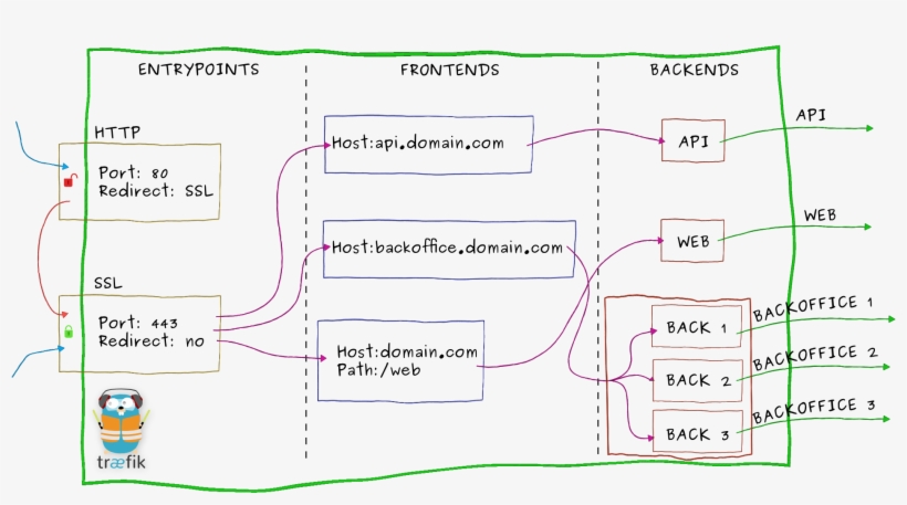 Architecture - Traefik Docker Swarm, transparent png download