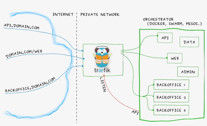 Architecture - Traefik Docker, transparent png download