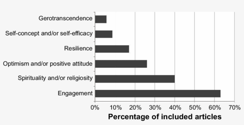 Components Of Successful Aging Articles Included In - Number, transparent png download