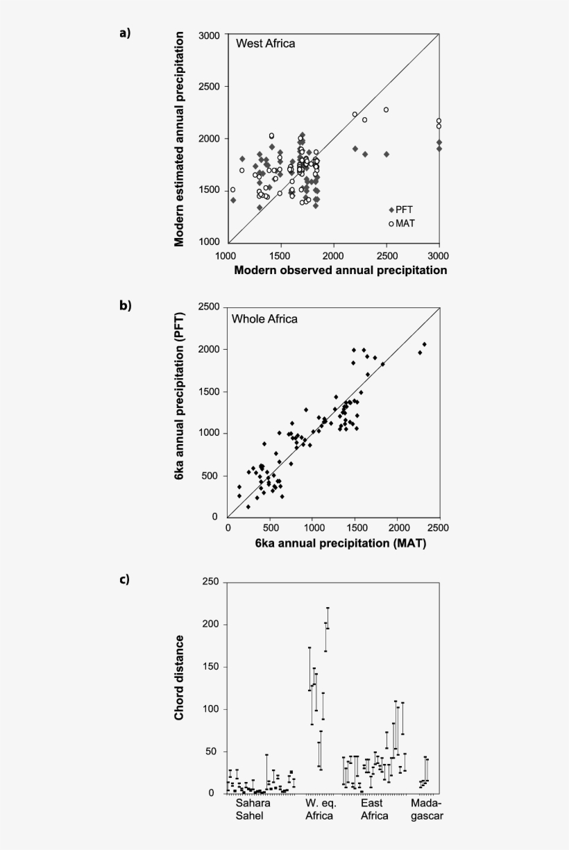 Validation Of The Pollen-based Climatic Reconstruction - Diagram, transparent png download