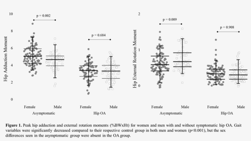 And Outcomes Disparities In Oa And Tha - Diagram, transparent png download
