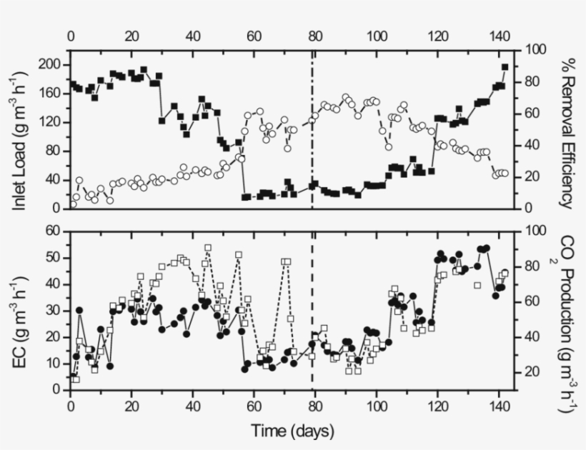 Ils Tested , Evolution Of Removal Efficiency (empty - Efficiency, transparent png download