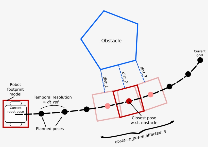 Robot Traj Obst - Planning, transparent png download