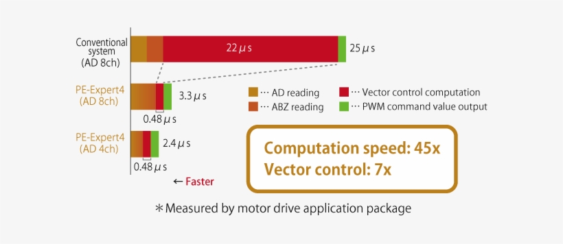 200khz Carrier Vector Control - Speed, transparent png download