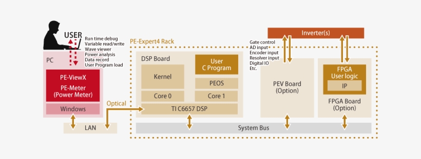 As Seen In The Diagram, Pe-expert4 System Provides - Software Architecture Inverter, transparent png download