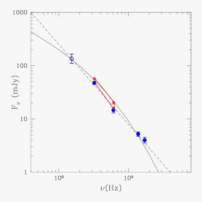 Ntegrated Spectrum Of The Radio Halo In A - Diagram, transparent png download