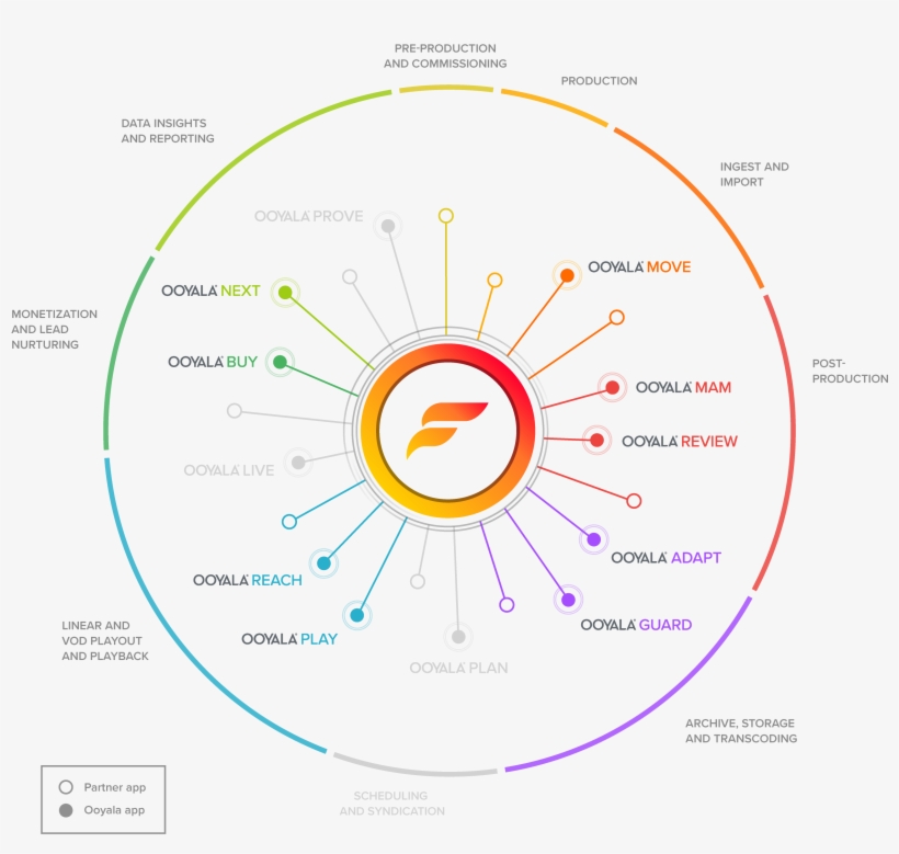 Ooyala Flex Media Plataform - Diagram, transparent png download