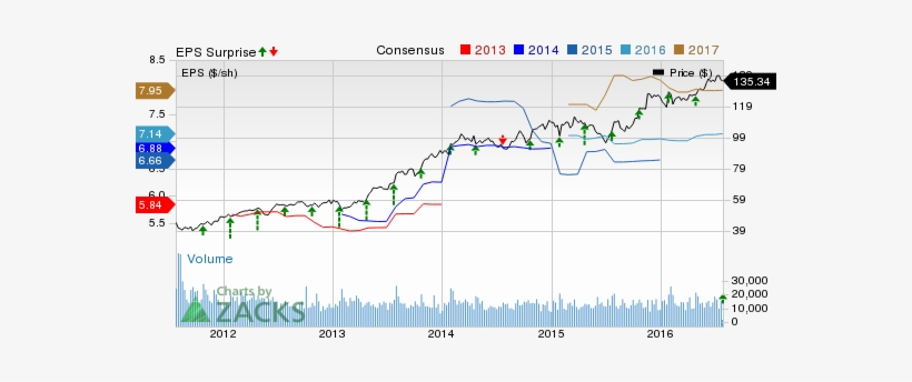 Cintas Corp Price, Consensus And Eps Surprise - Plot, transparent png download