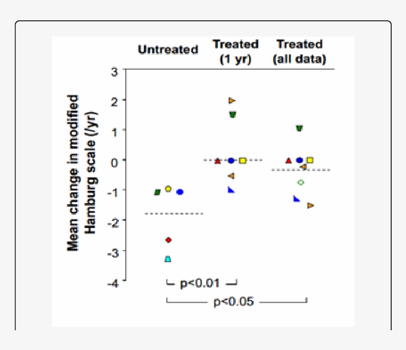 Scatter Plot To Show Changes In Mean Hamburg Score - Internal Medicine, transparent png download