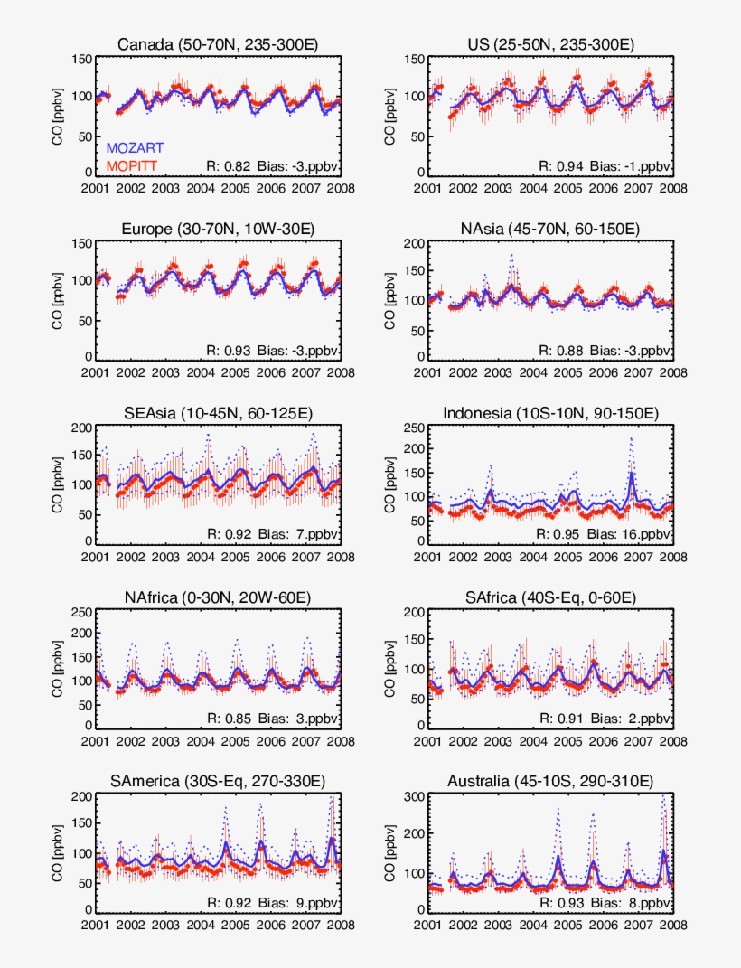 Comparison Of Mozart-4 Co With Mopitt V4 Co (red Points - Number, transparent png download