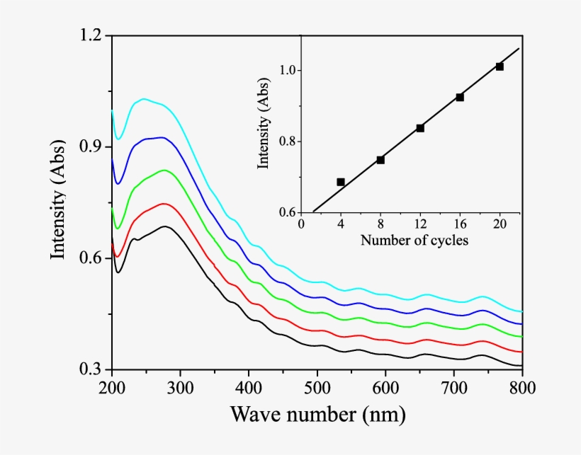 Download - Ultraviolet–visible Spectroscopy, transparent png download