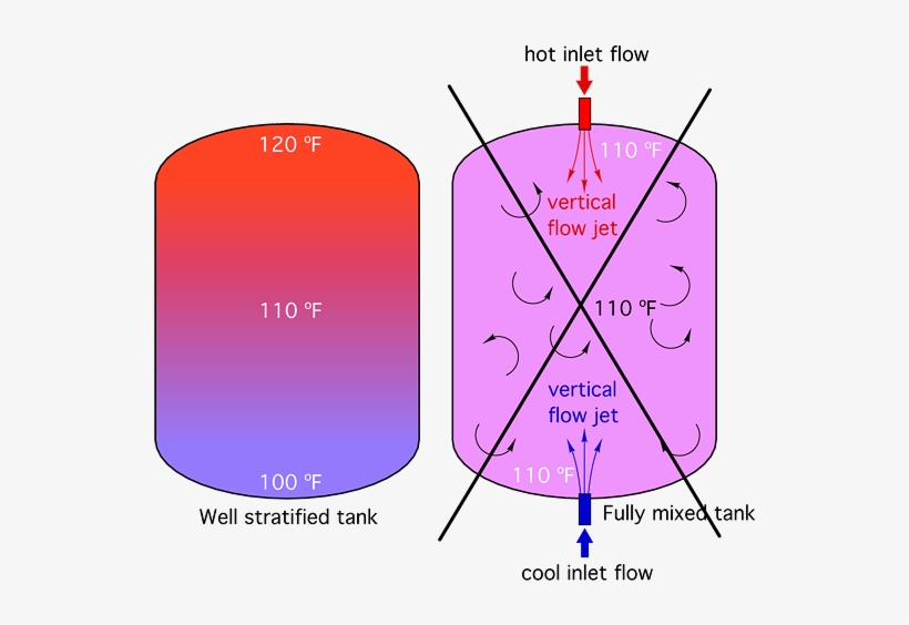 Good Internal Design Improves Thermal Storage Tank - Thermal Gradient In Water Tank, transparent png download