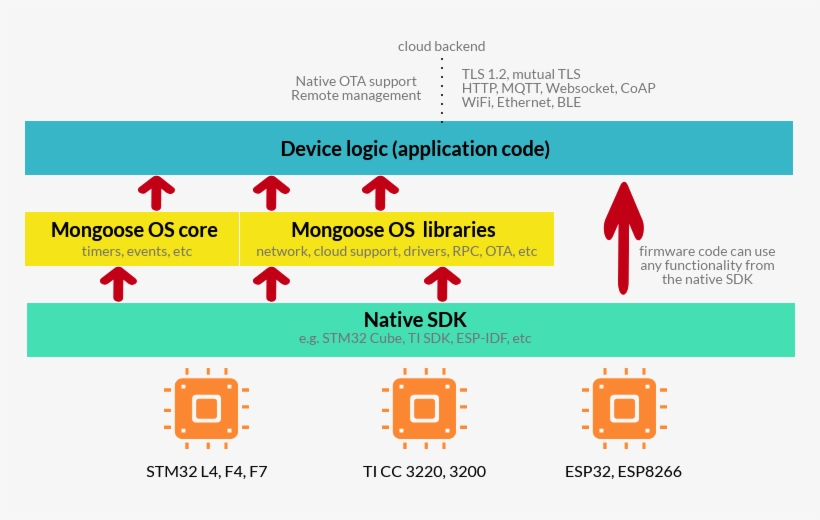 Mongoose Os Architecture - Mongoose Os, transparent png download