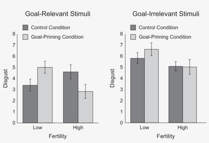 Mean Ratings Of Disgust In Response To Goal-relevant - Standard Error, transparent png download