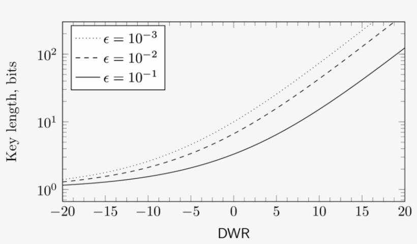 Basic Key Length For Hosts Of Infinite Length Given - Plot, transparent png download