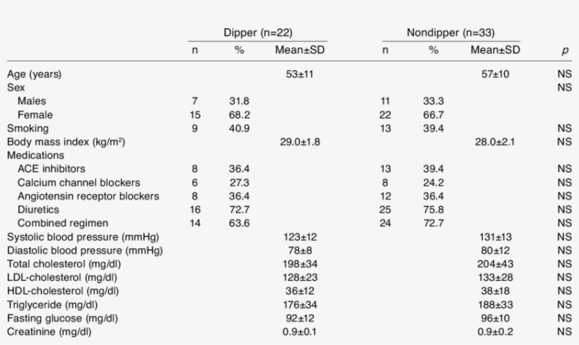 Characteristics Of Dipper And Nondipper Hypertensive - Number, transparent png download