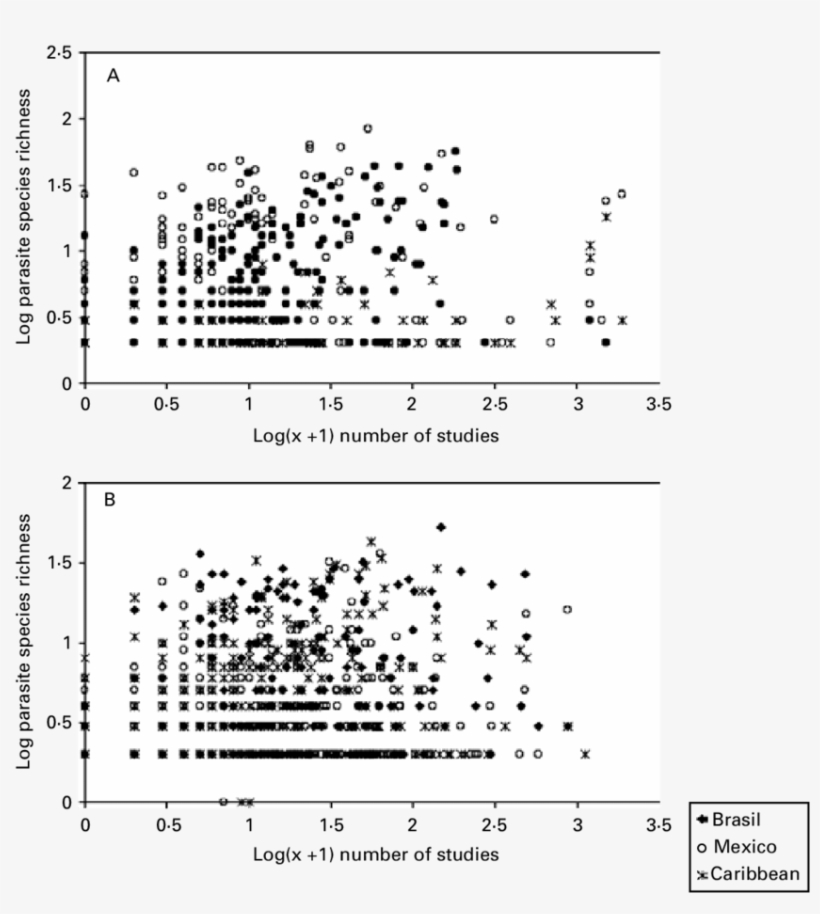 Known Parasite Species Richness As A Function Of Study - Monochrome, transparent png download