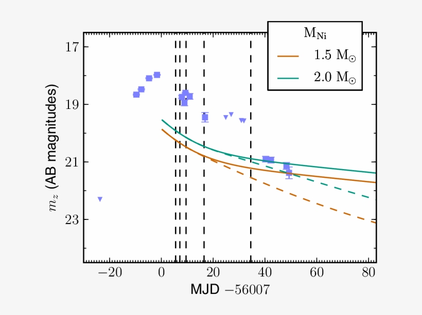 Z Band Light Curve Of Ps1 12sk Alongside The Nebular - Diagram, transparent png download